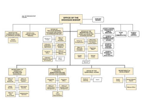 Bishop Issues New Organizational Charts for Central Diocesan ...