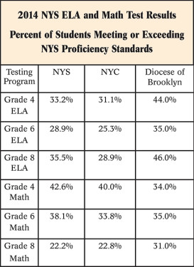 2014 NYS ELA and Math Test Results