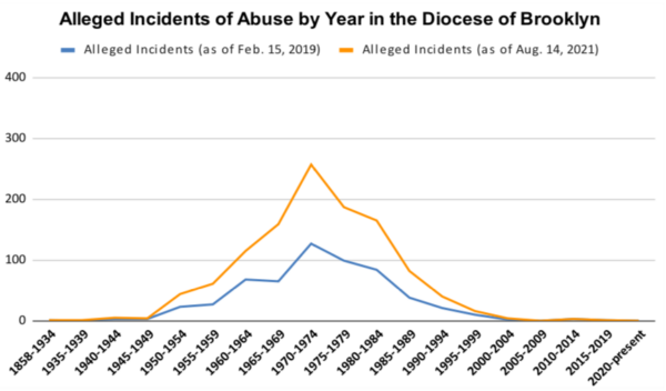 ALLEGED INCIDENTS OF ABUSE BY YEAR CHART